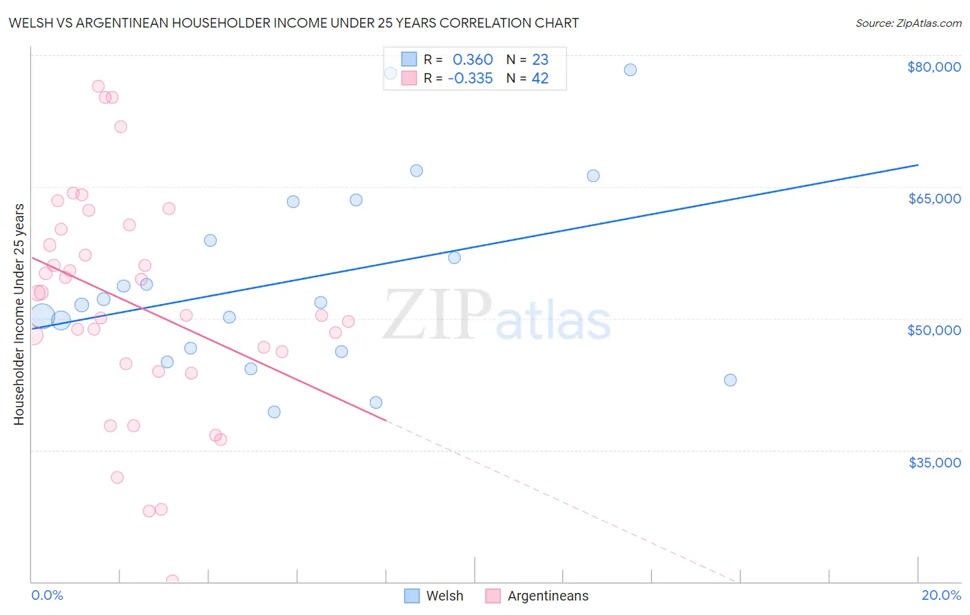 Welsh vs Argentinean Householder Income Under 25 years