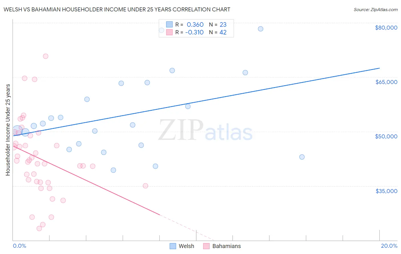 Welsh vs Bahamian Householder Income Under 25 years