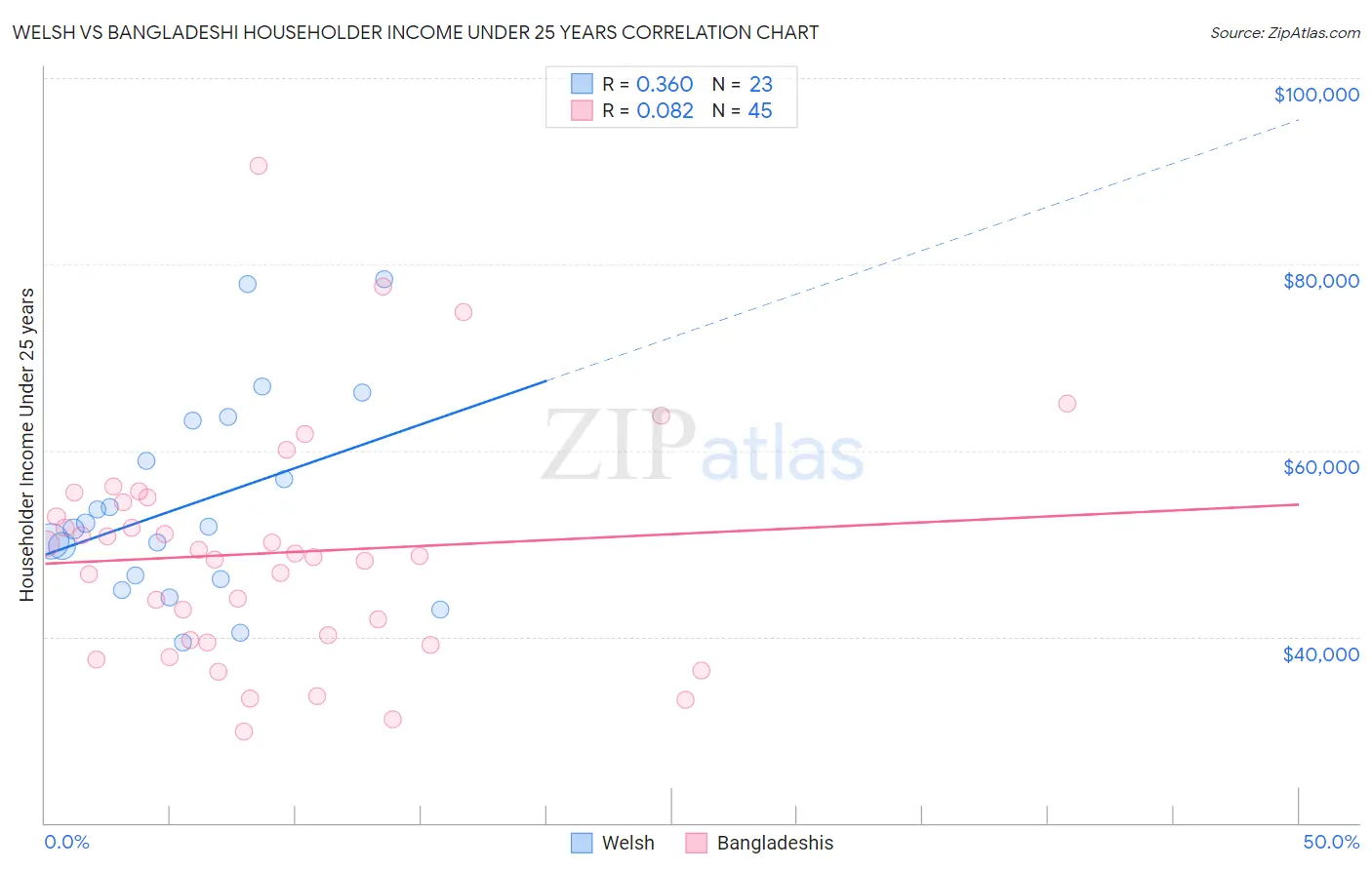 Welsh vs Bangladeshi Householder Income Under 25 years