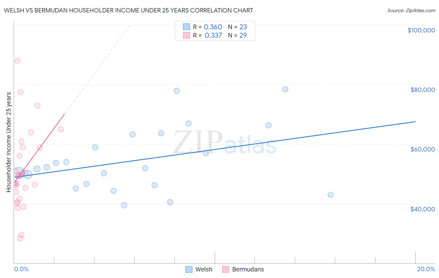 Welsh vs Bermudan Householder Income Under 25 years