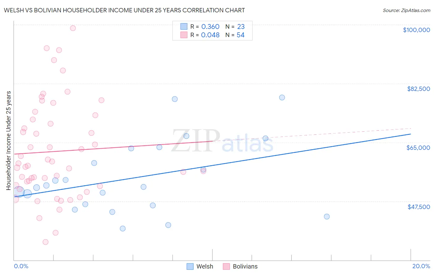 Welsh vs Bolivian Householder Income Under 25 years