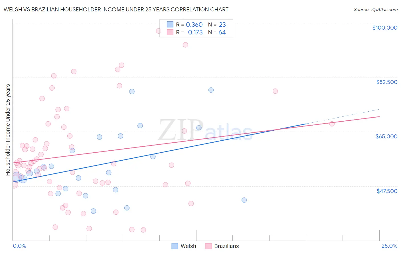 Welsh vs Brazilian Householder Income Under 25 years