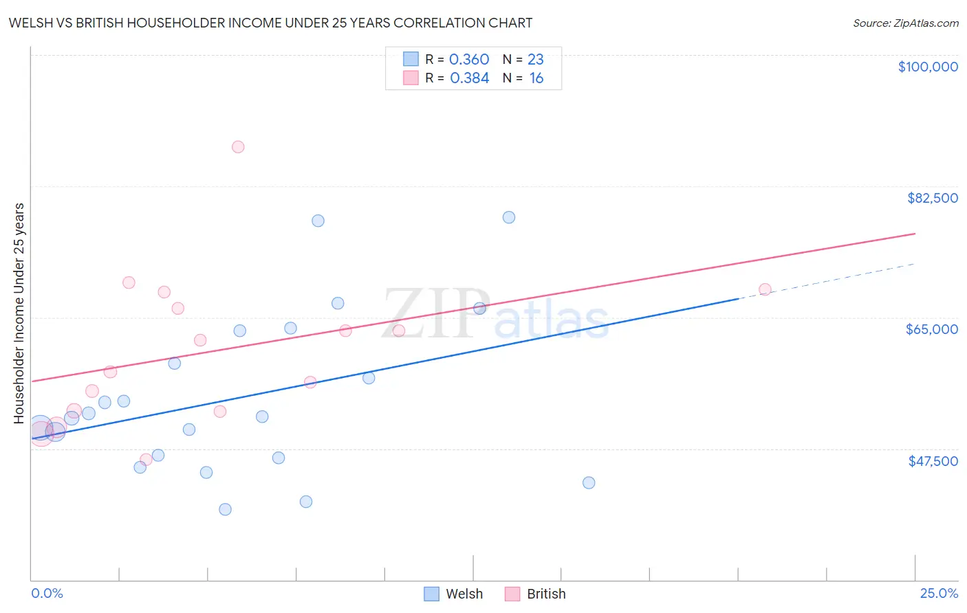 Welsh vs British Householder Income Under 25 years