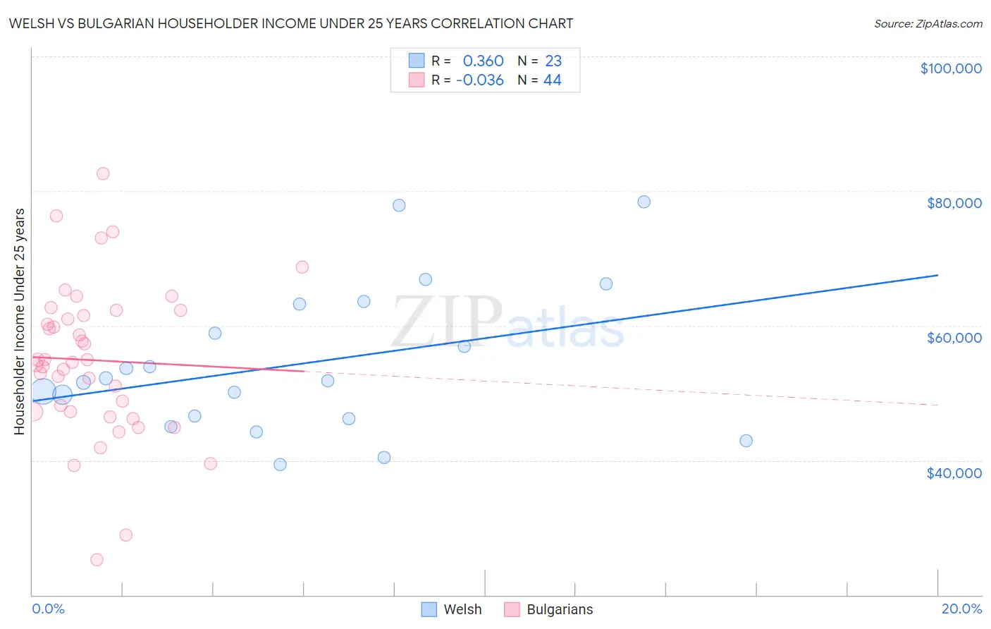Welsh vs Bulgarian Householder Income Under 25 years