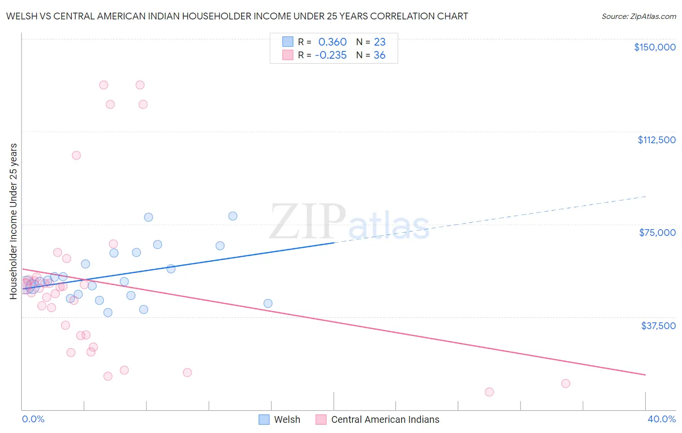 Welsh vs Central American Indian Householder Income Under 25 years