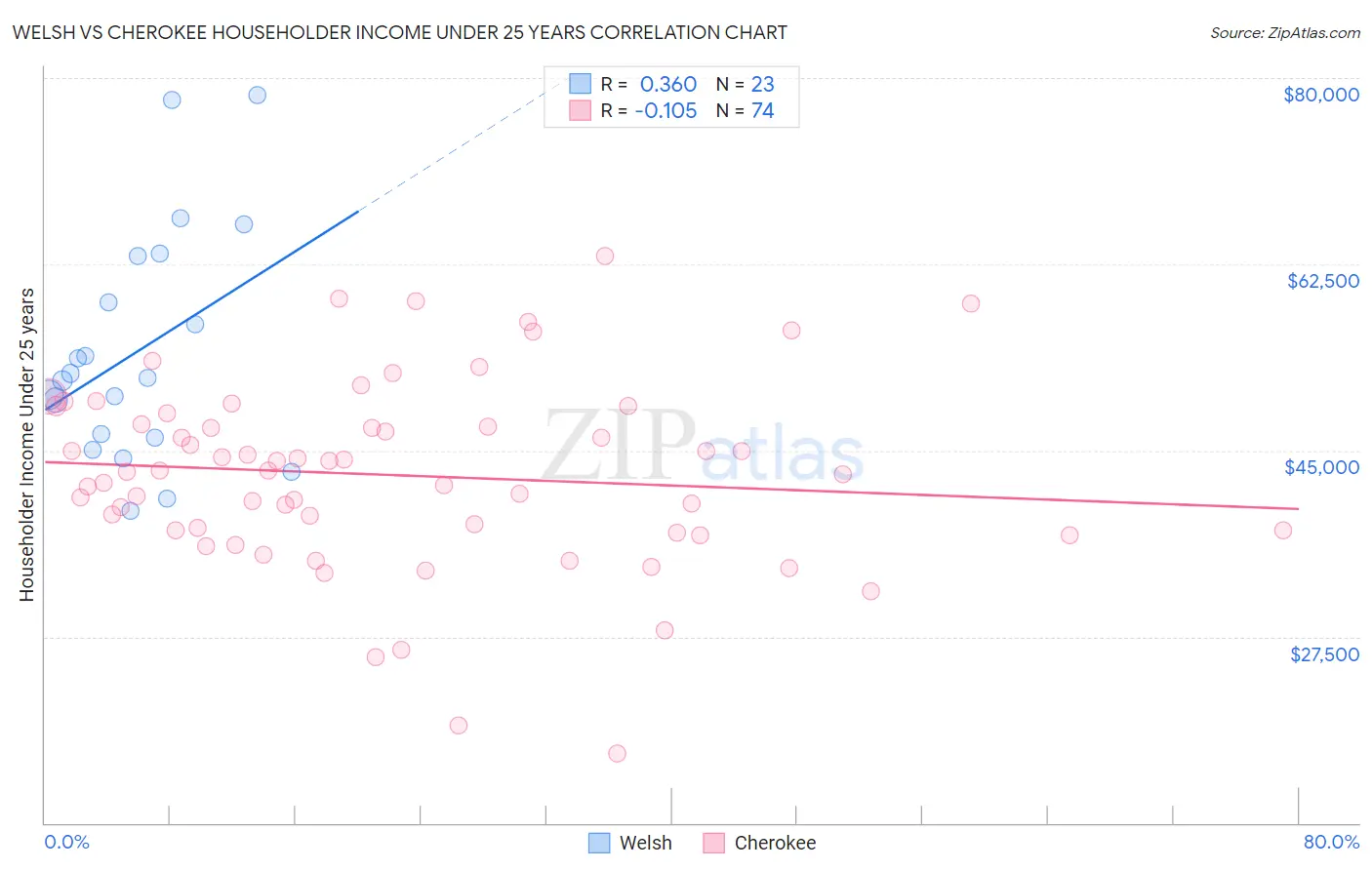 Welsh vs Cherokee Householder Income Under 25 years