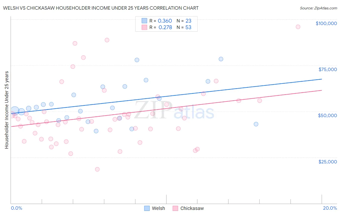 Welsh vs Chickasaw Householder Income Under 25 years