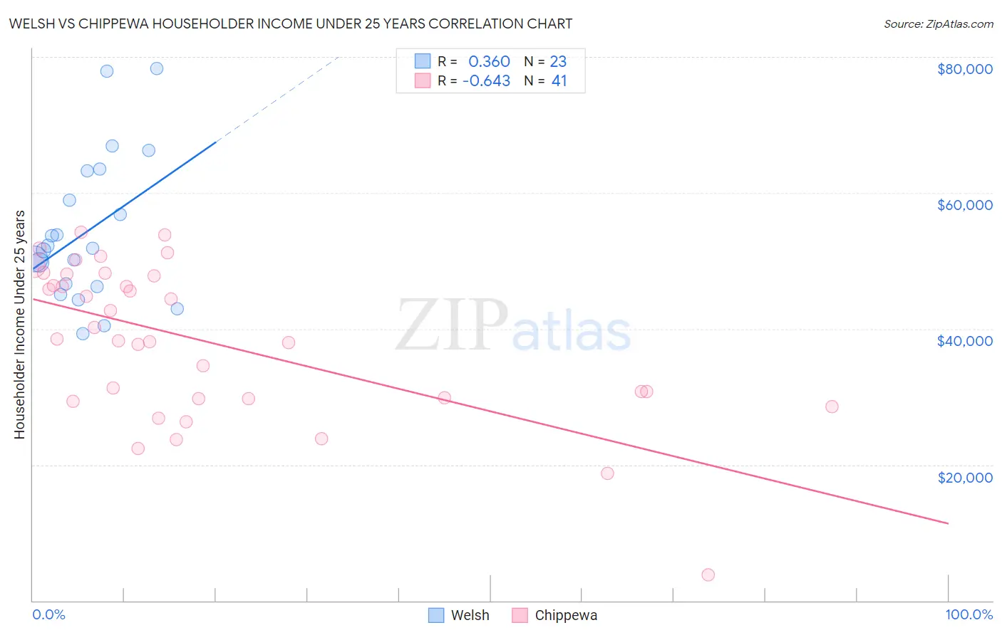 Welsh vs Chippewa Householder Income Under 25 years