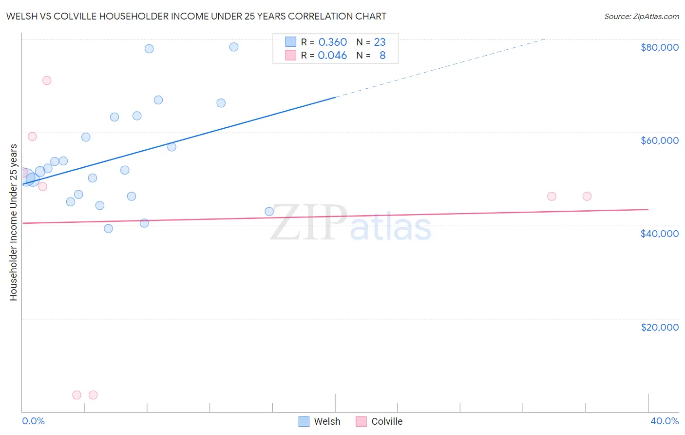 Welsh vs Colville Householder Income Under 25 years