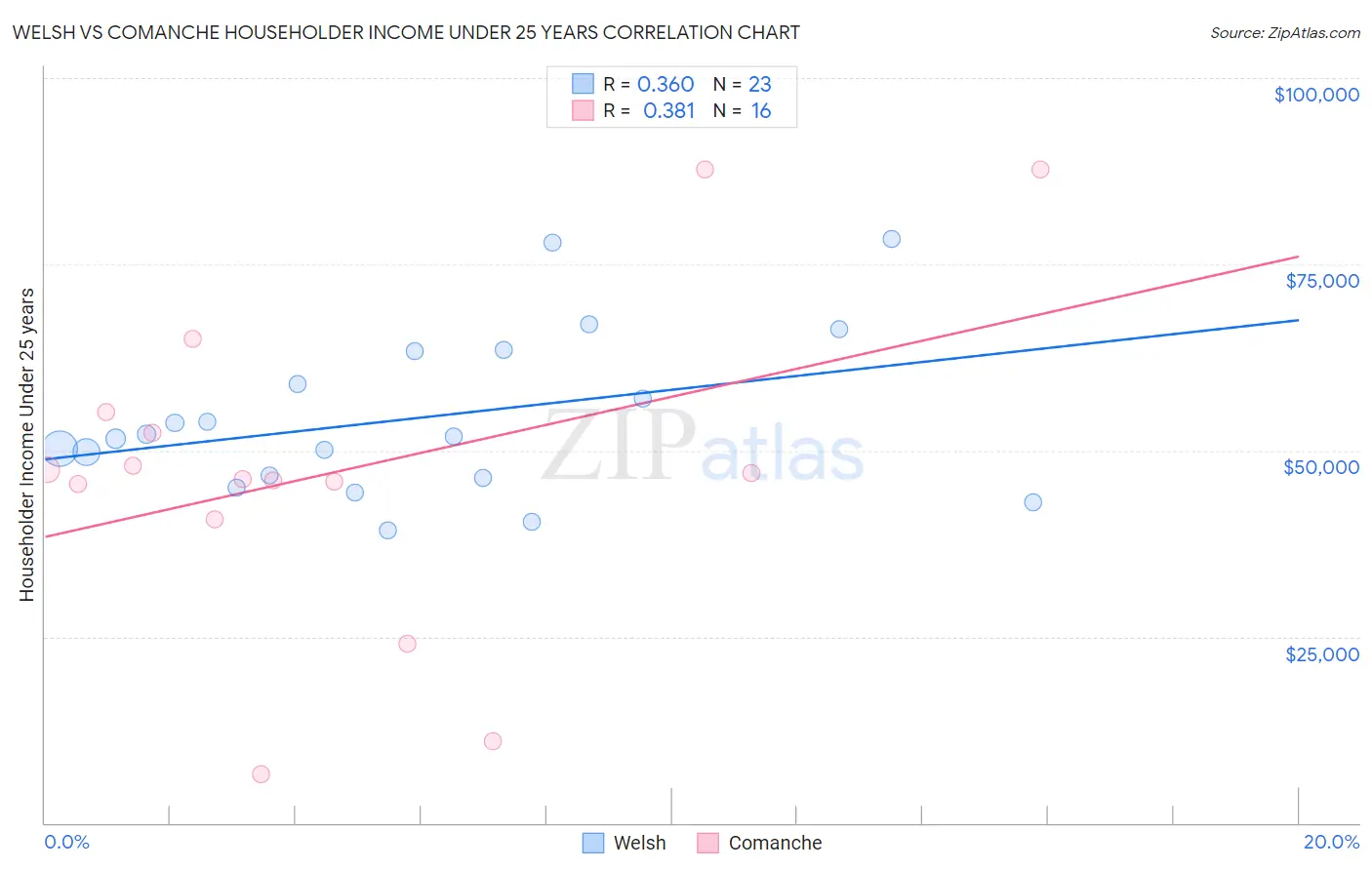 Welsh vs Comanche Householder Income Under 25 years