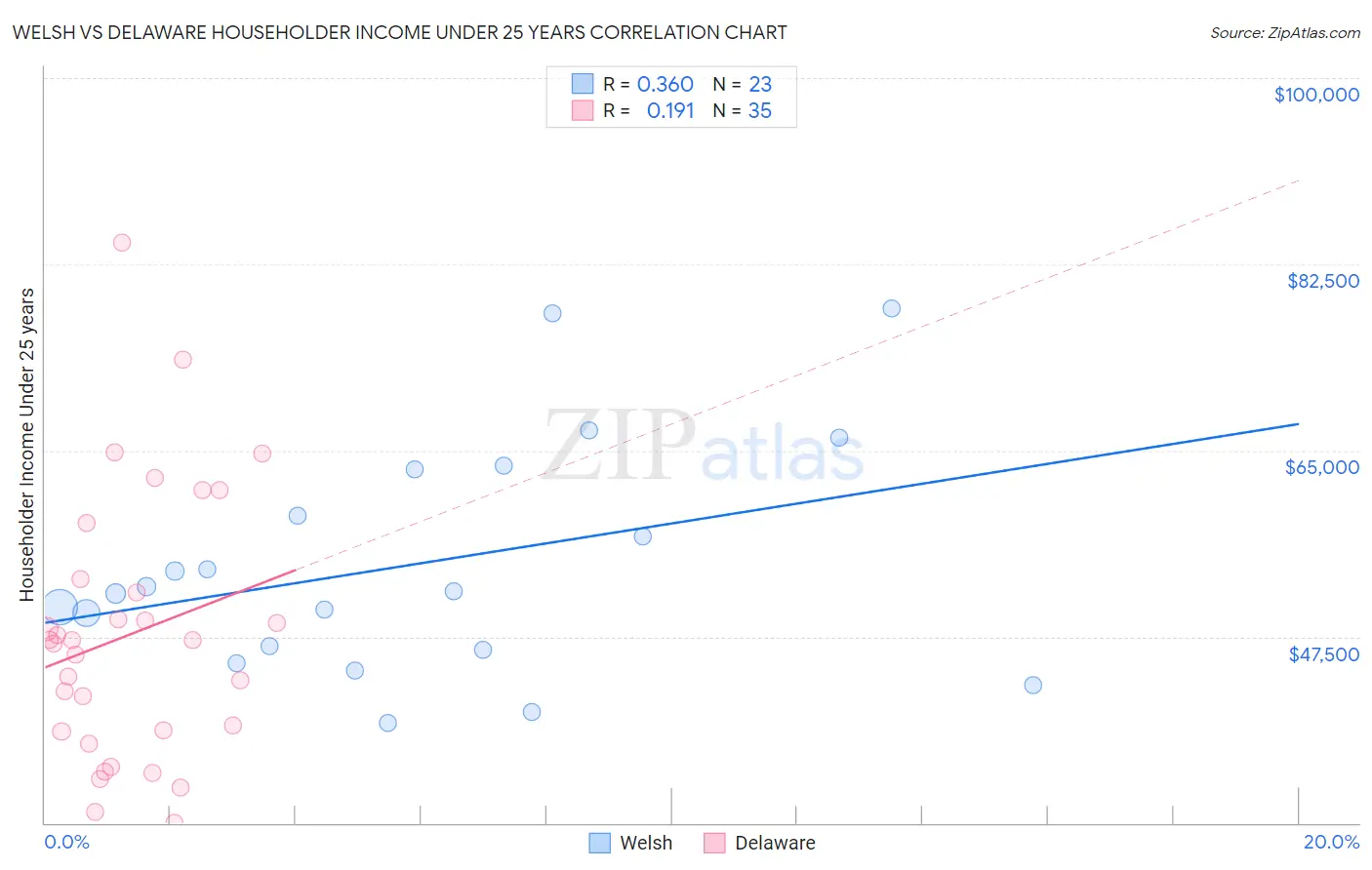 Welsh vs Delaware Householder Income Under 25 years