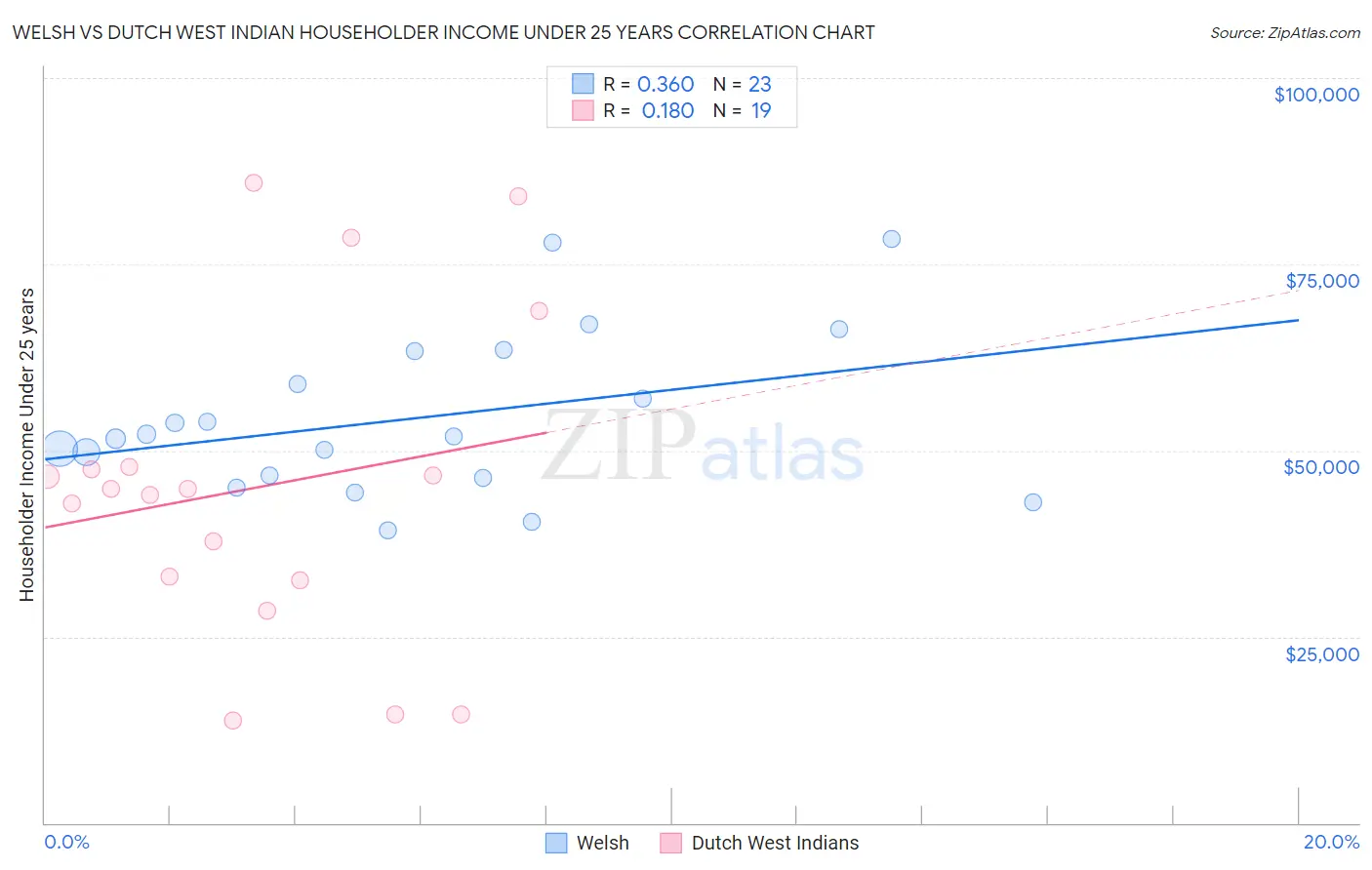 Welsh vs Dutch West Indian Householder Income Under 25 years