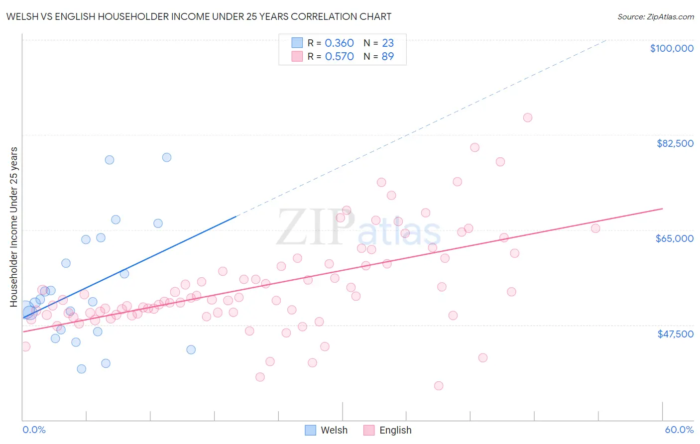 Welsh vs English Householder Income Under 25 years