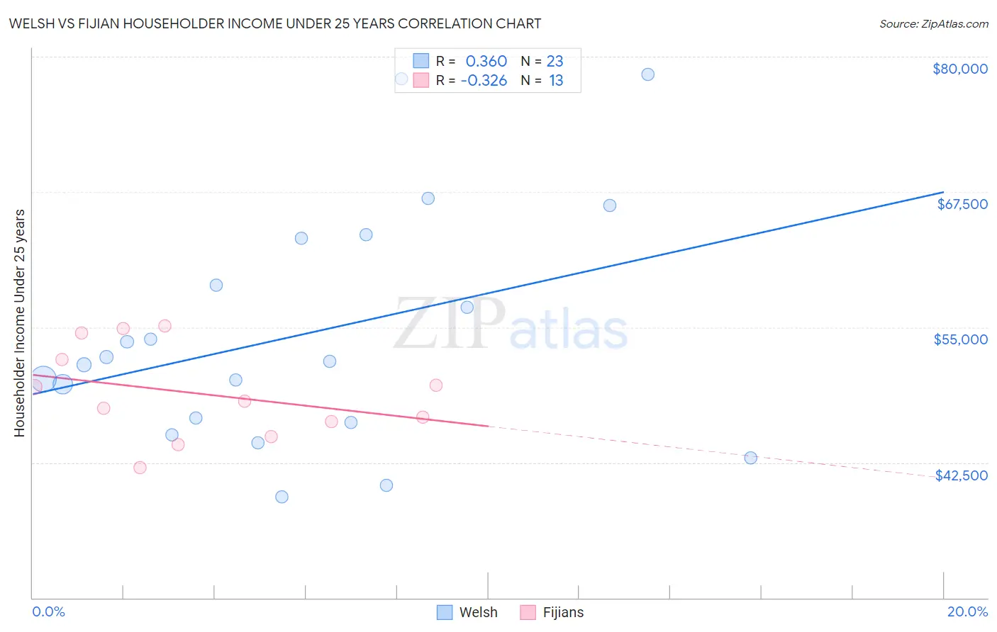Welsh vs Fijian Householder Income Under 25 years