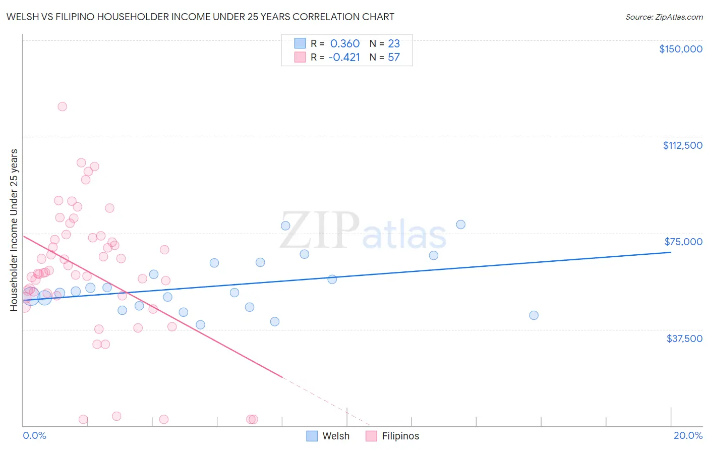 Welsh vs Filipino Householder Income Under 25 years