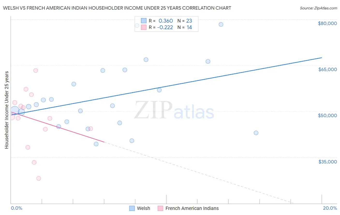 Welsh vs French American Indian Householder Income Under 25 years