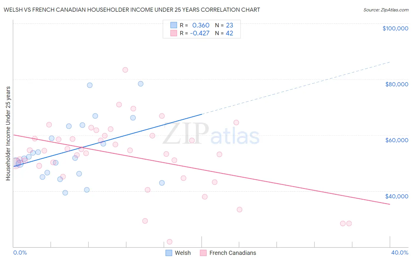 Welsh vs French Canadian Householder Income Under 25 years