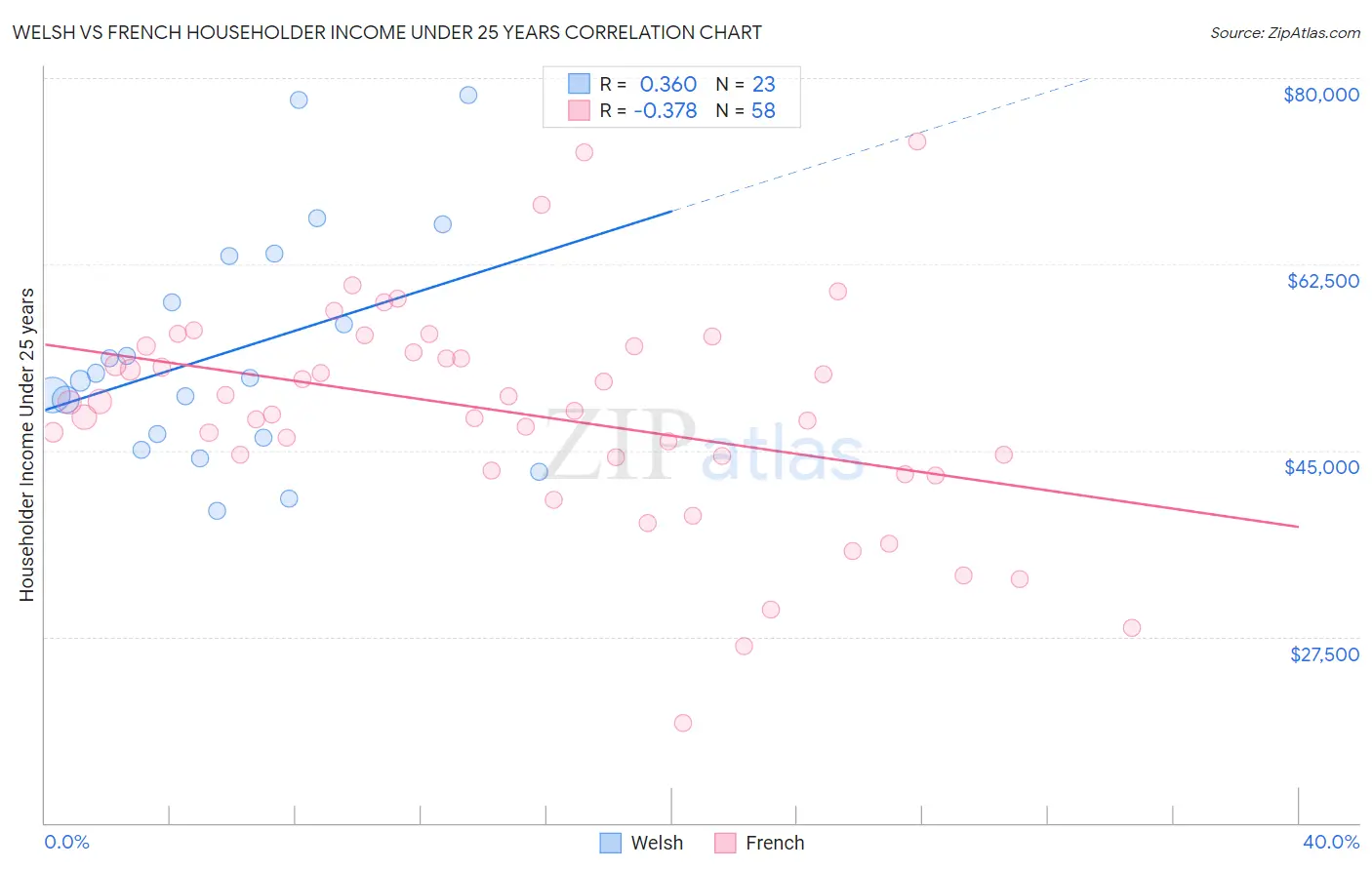 Welsh vs French Householder Income Under 25 years
