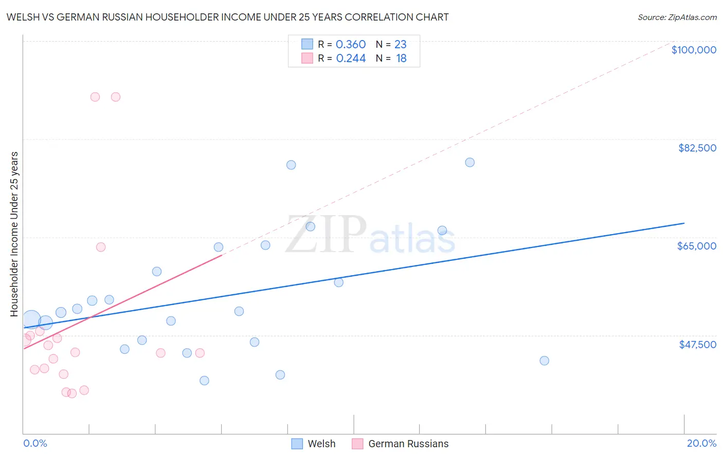 Welsh vs German Russian Householder Income Under 25 years