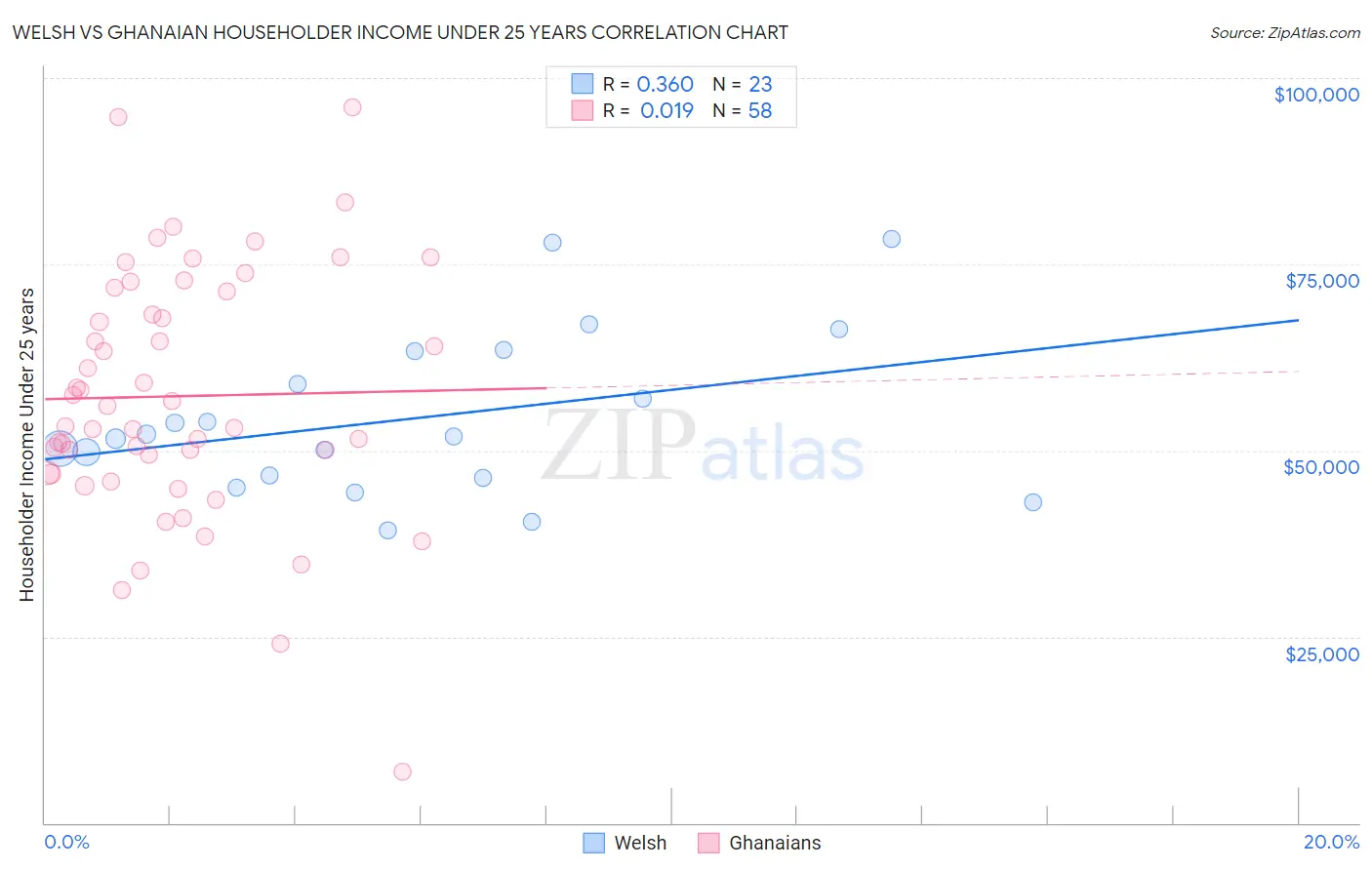 Welsh vs Ghanaian Householder Income Under 25 years