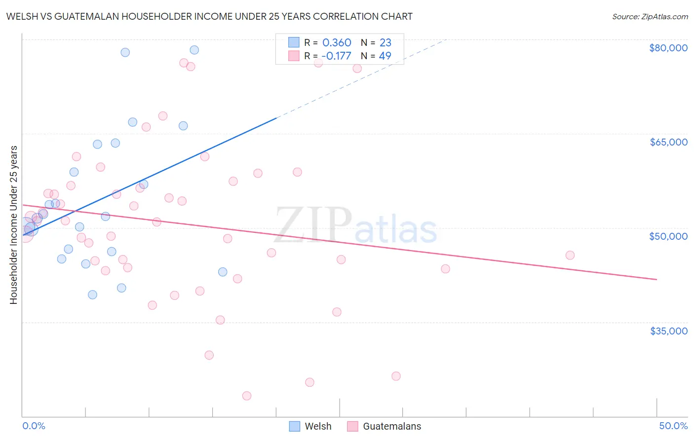 Welsh vs Guatemalan Householder Income Under 25 years