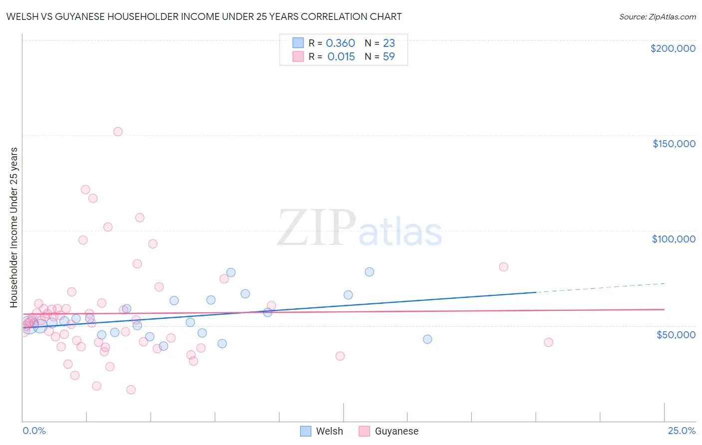 Welsh vs Guyanese Householder Income Under 25 years