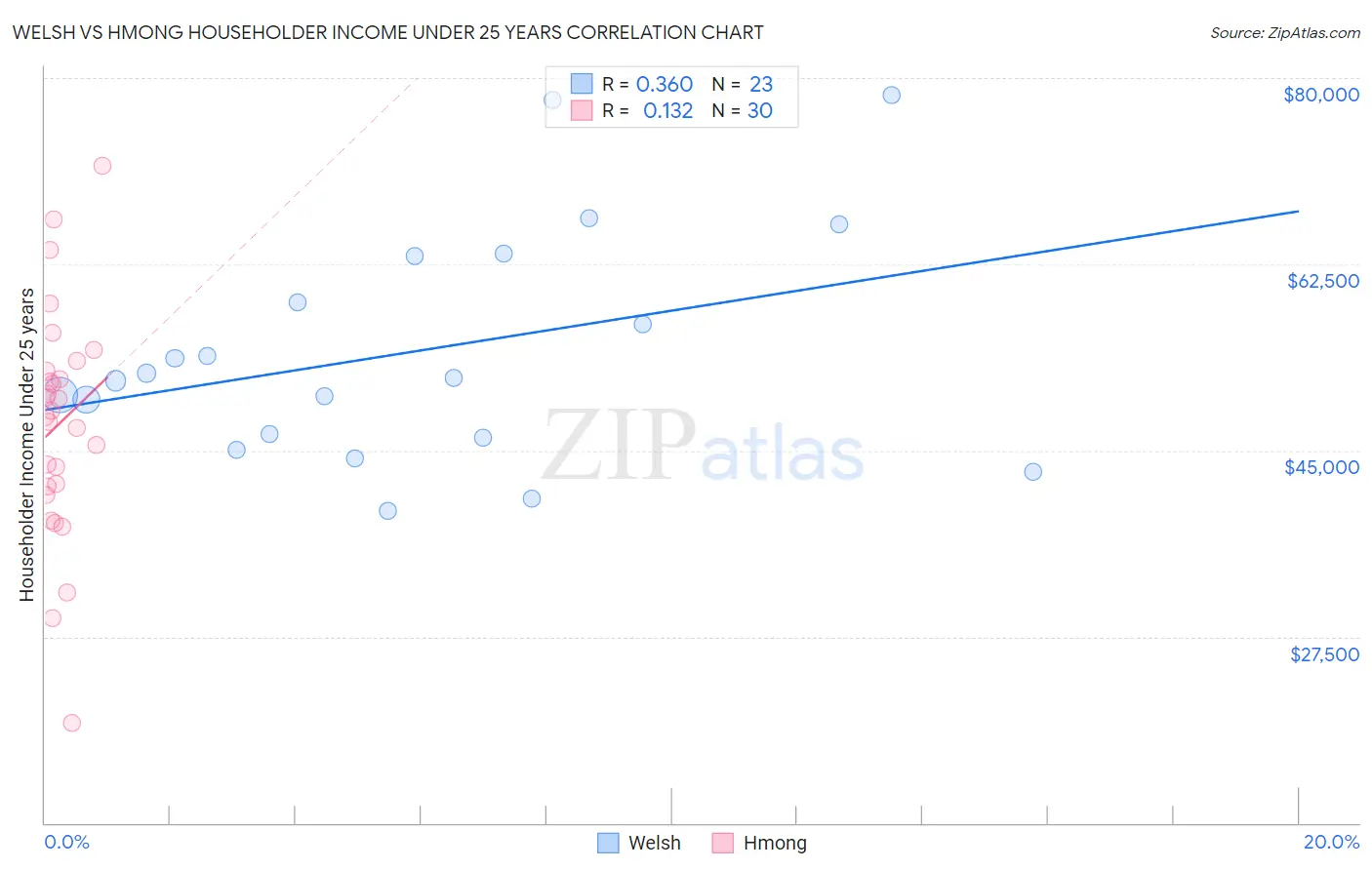 Welsh vs Hmong Householder Income Under 25 years