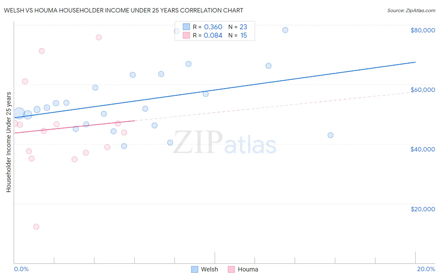 Welsh vs Houma Householder Income Under 25 years