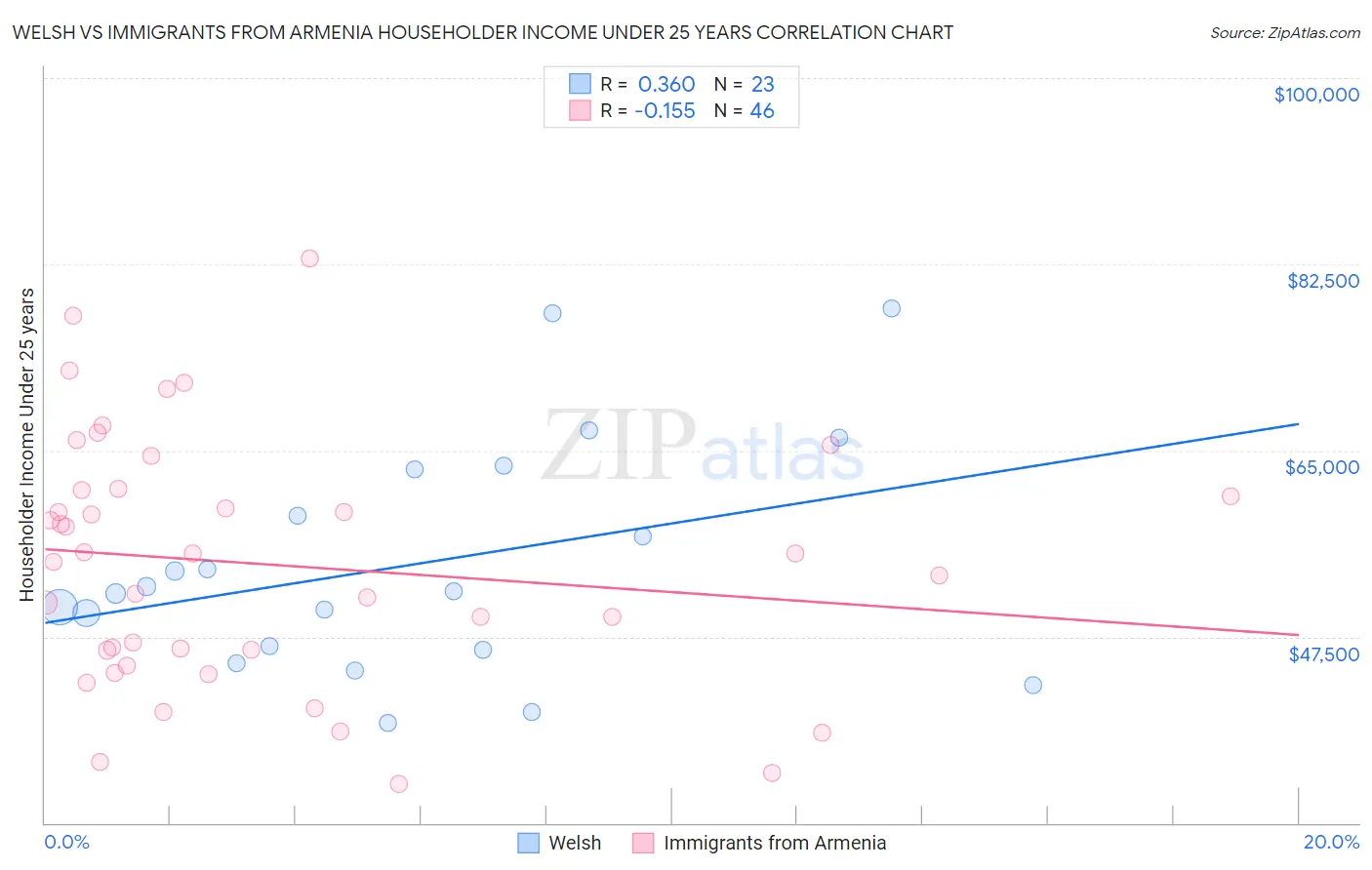 Welsh vs Immigrants from Armenia Householder Income Under 25 years