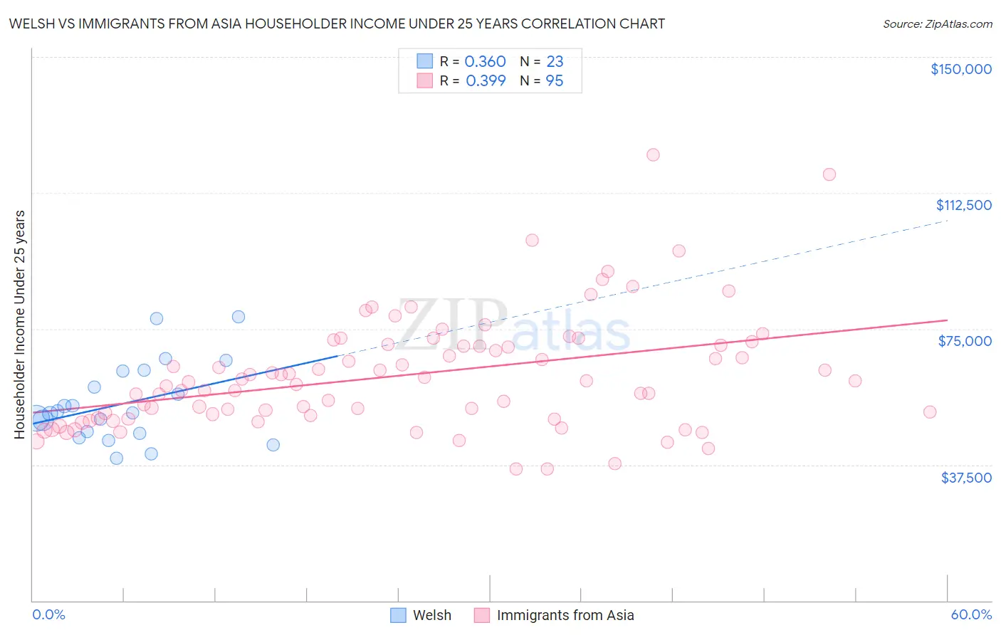 Welsh vs Immigrants from Asia Householder Income Under 25 years