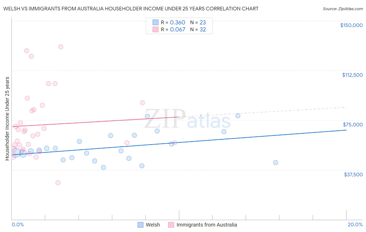 Welsh vs Immigrants from Australia Householder Income Under 25 years