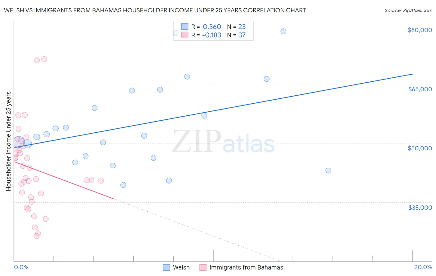 Welsh vs Immigrants from Bahamas Householder Income Under 25 years