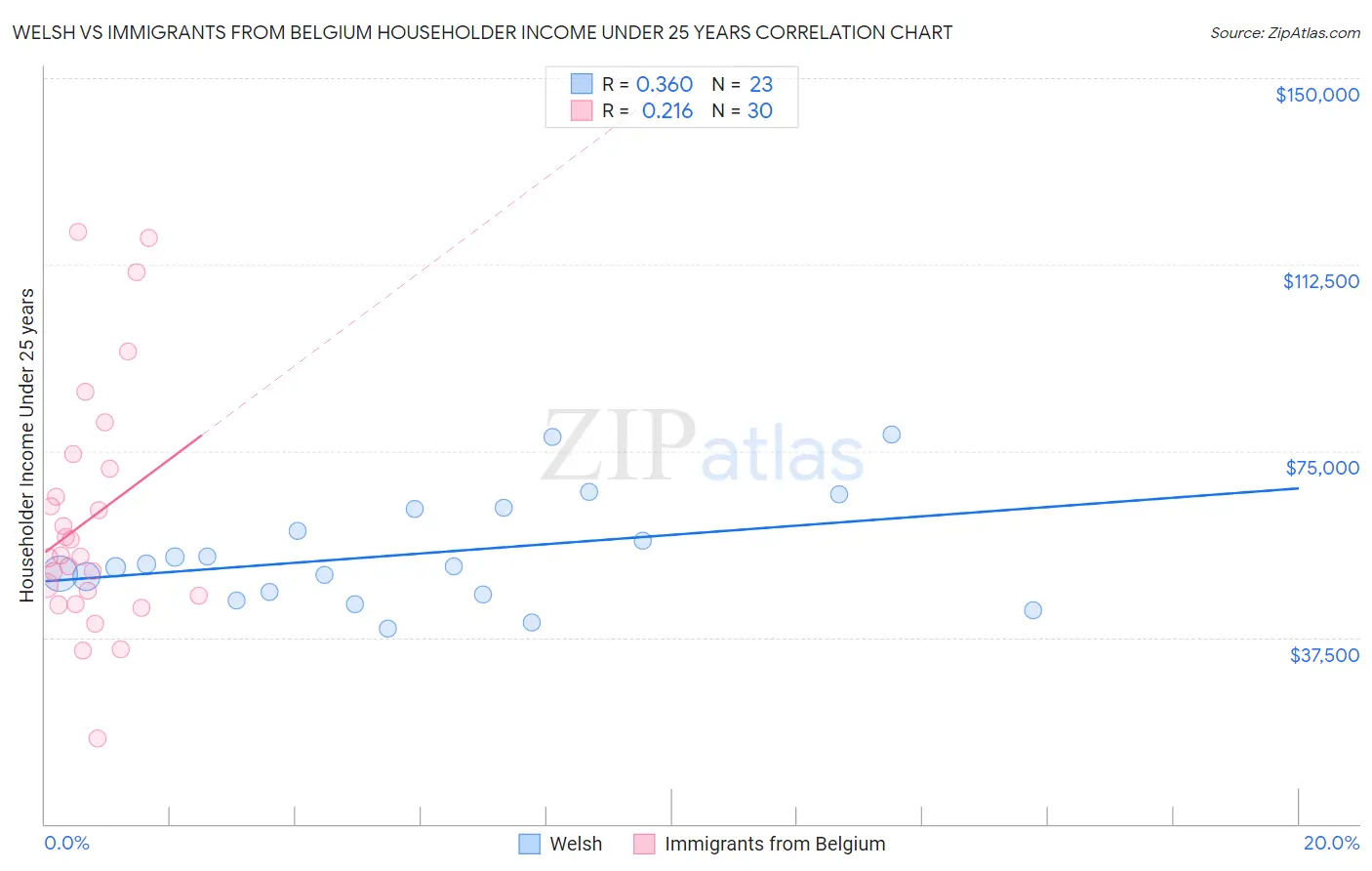 Welsh vs Immigrants from Belgium Householder Income Under 25 years