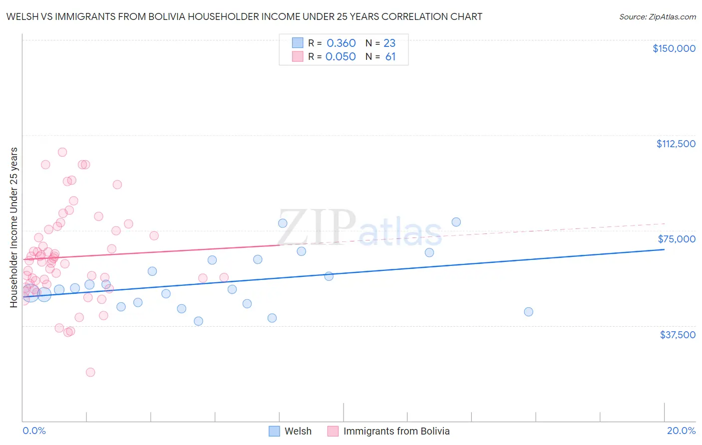 Welsh vs Immigrants from Bolivia Householder Income Under 25 years