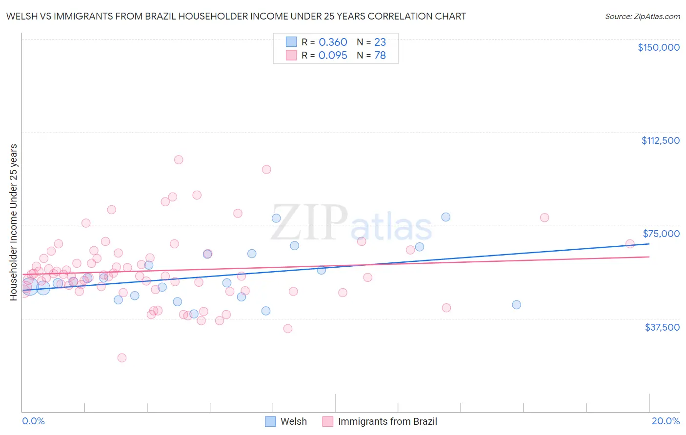 Welsh vs Immigrants from Brazil Householder Income Under 25 years