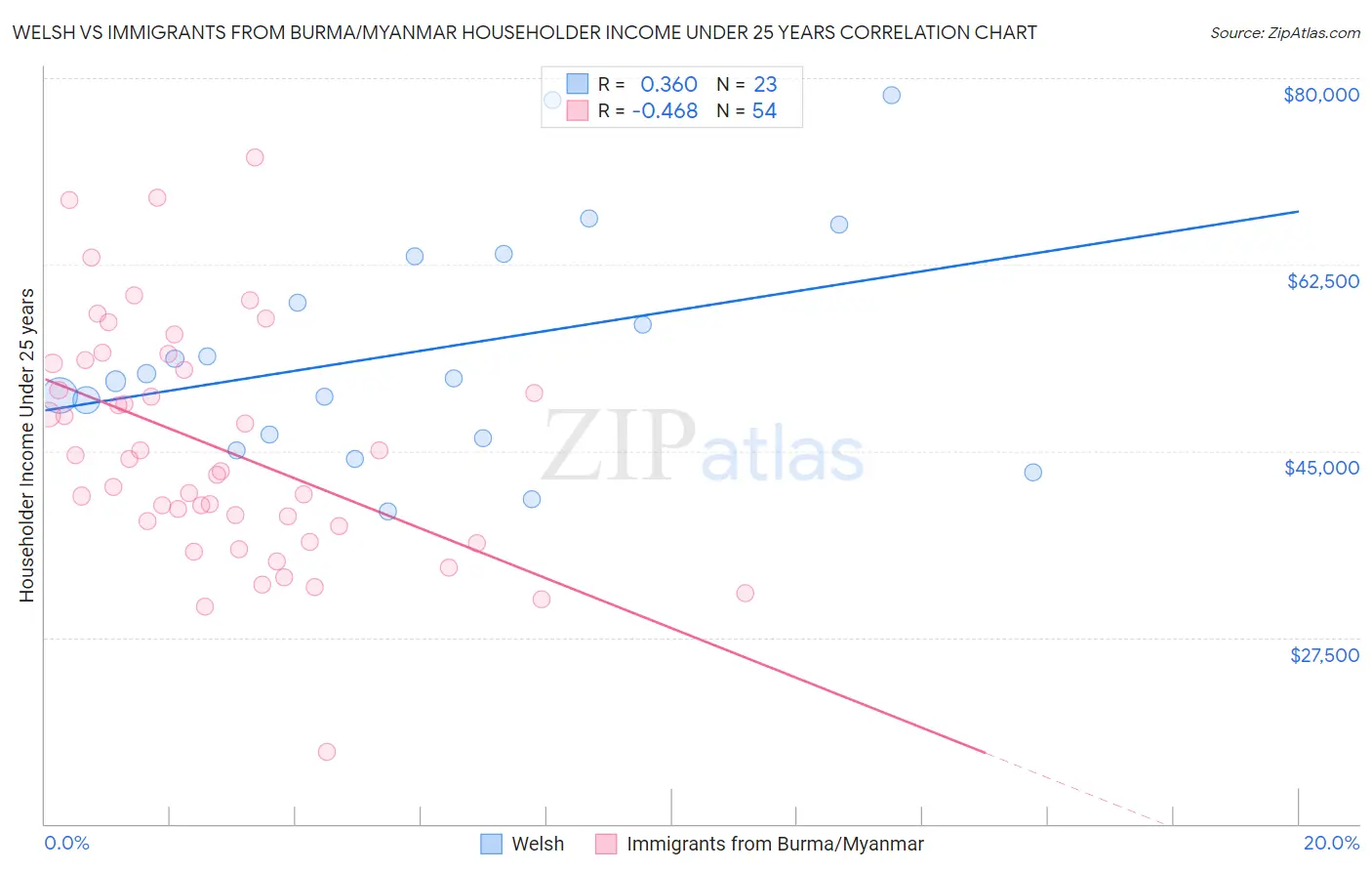Welsh vs Immigrants from Burma/Myanmar Householder Income Under 25 years