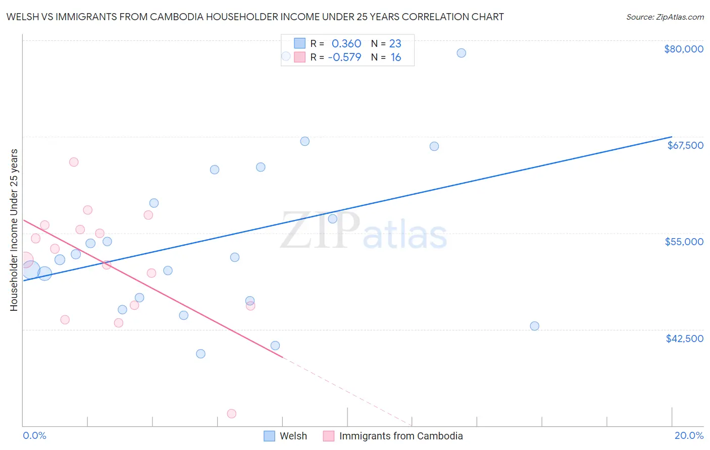 Welsh vs Immigrants from Cambodia Householder Income Under 25 years