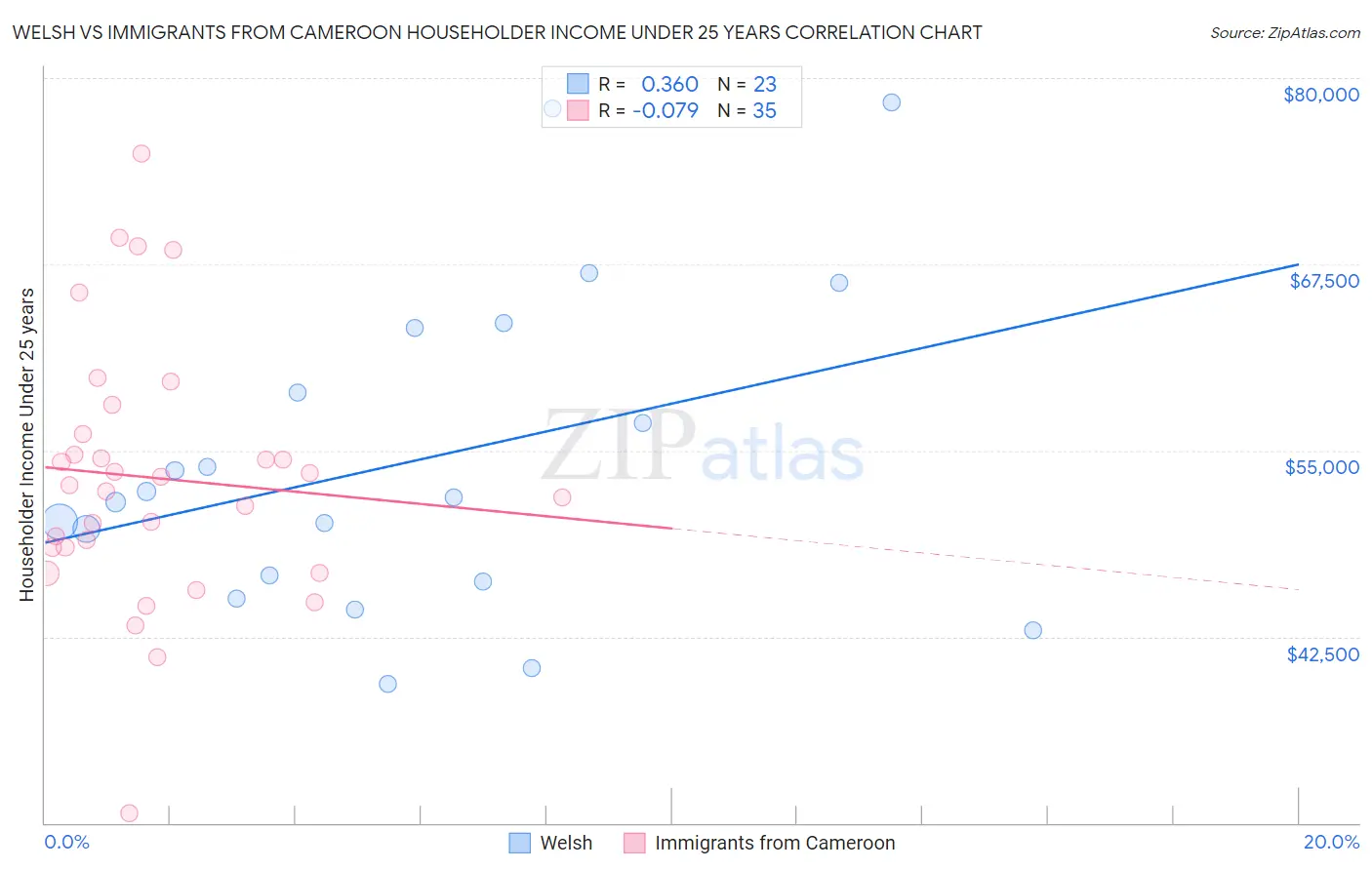 Welsh vs Immigrants from Cameroon Householder Income Under 25 years