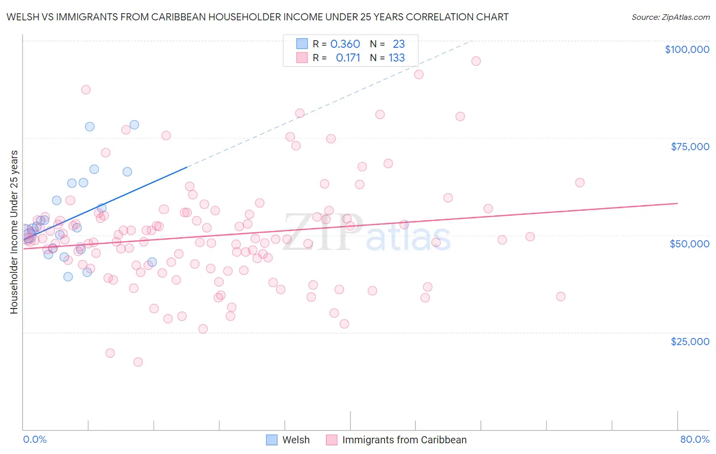 Welsh vs Immigrants from Caribbean Householder Income Under 25 years