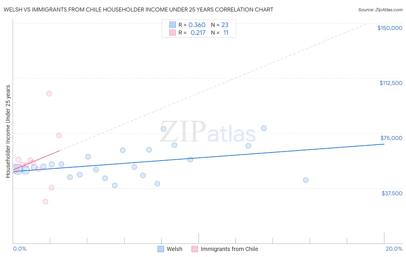 Welsh vs Immigrants from Chile Householder Income Under 25 years