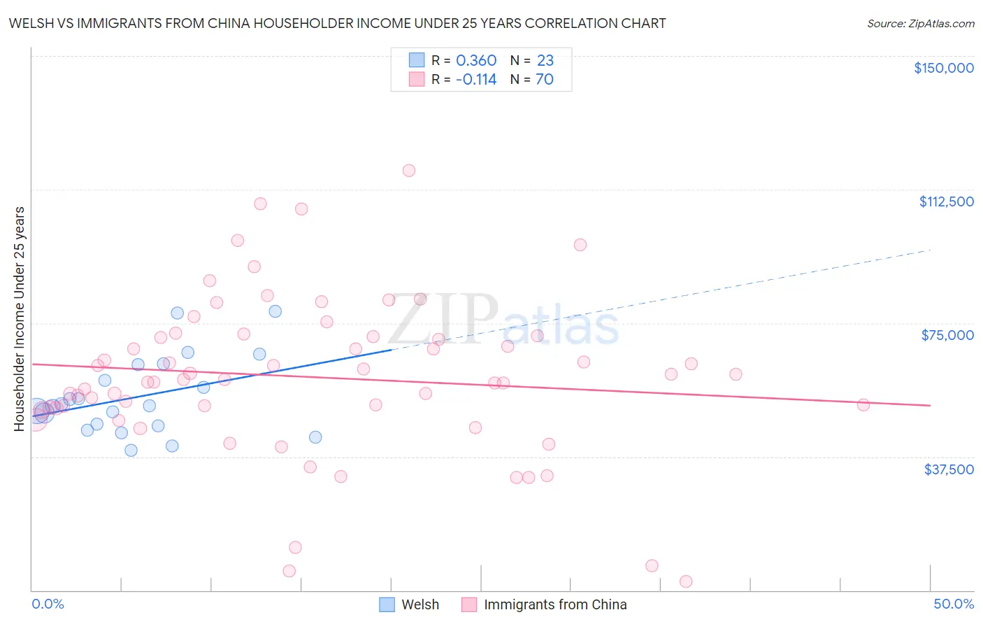 Welsh vs Immigrants from China Householder Income Under 25 years