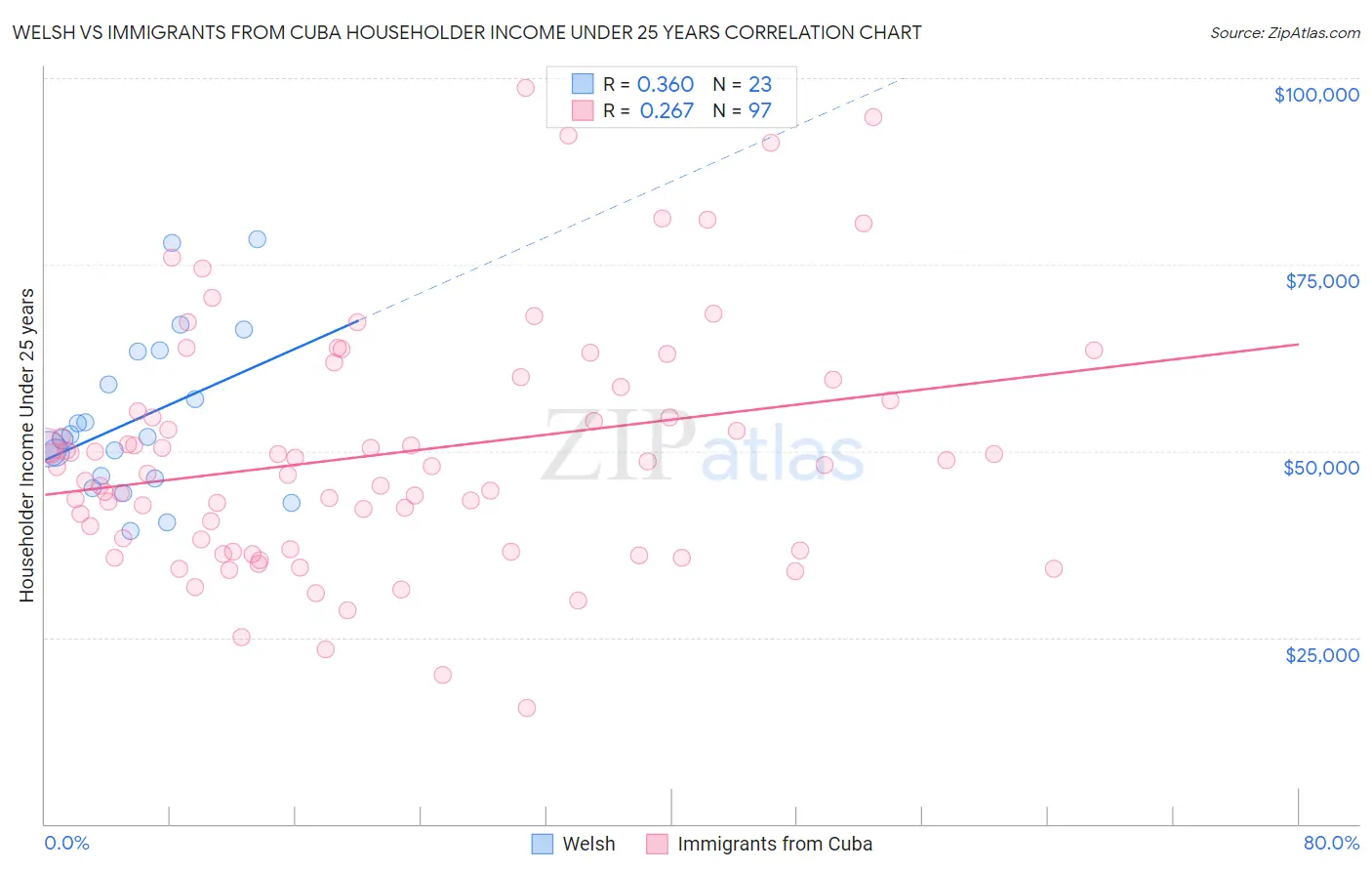 Welsh vs Immigrants from Cuba Householder Income Under 25 years
