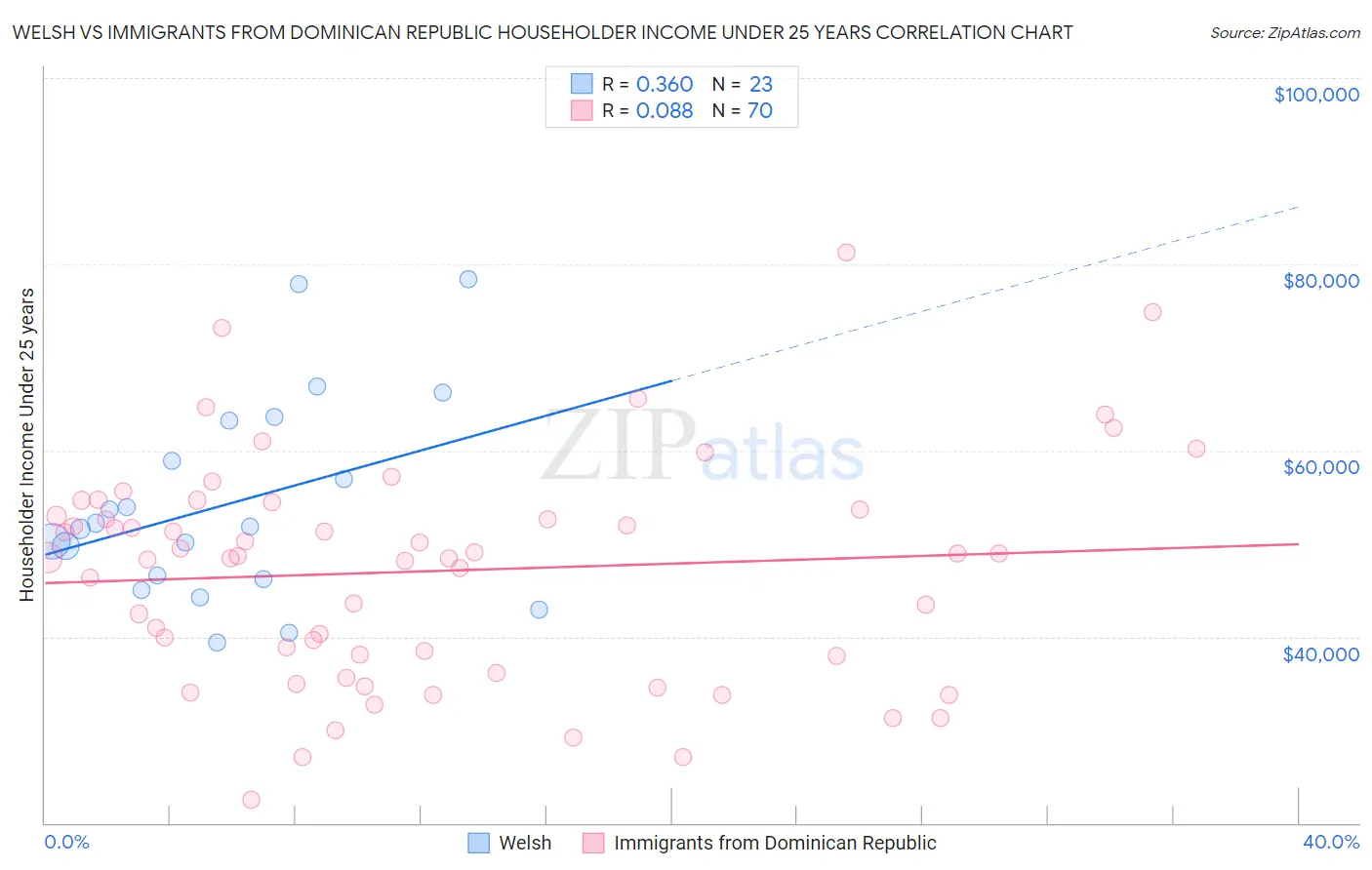 Welsh vs Immigrants from Dominican Republic Householder Income Under 25 years