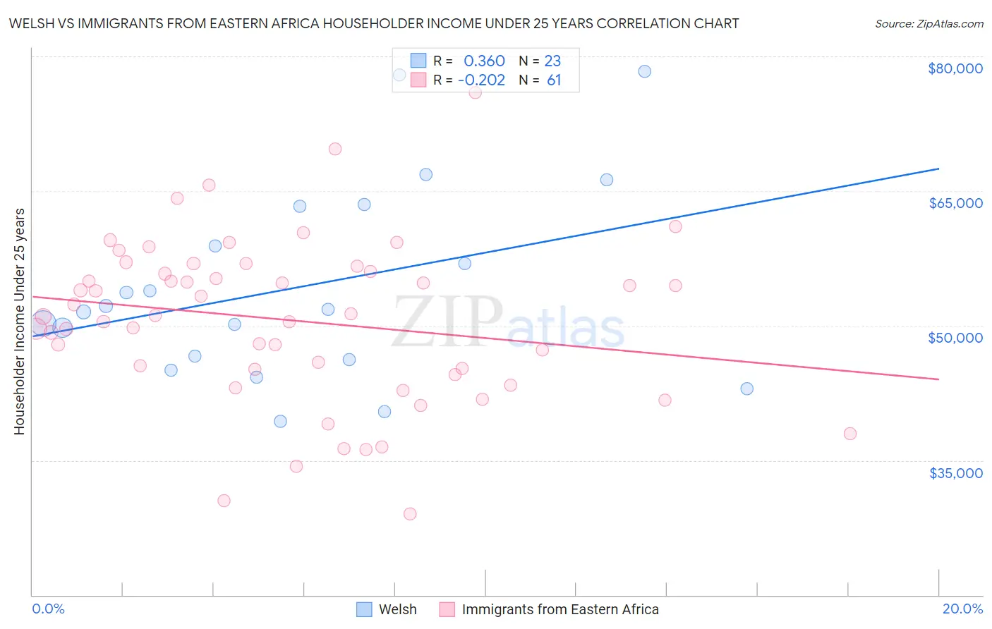 Welsh vs Immigrants from Eastern Africa Householder Income Under 25 years