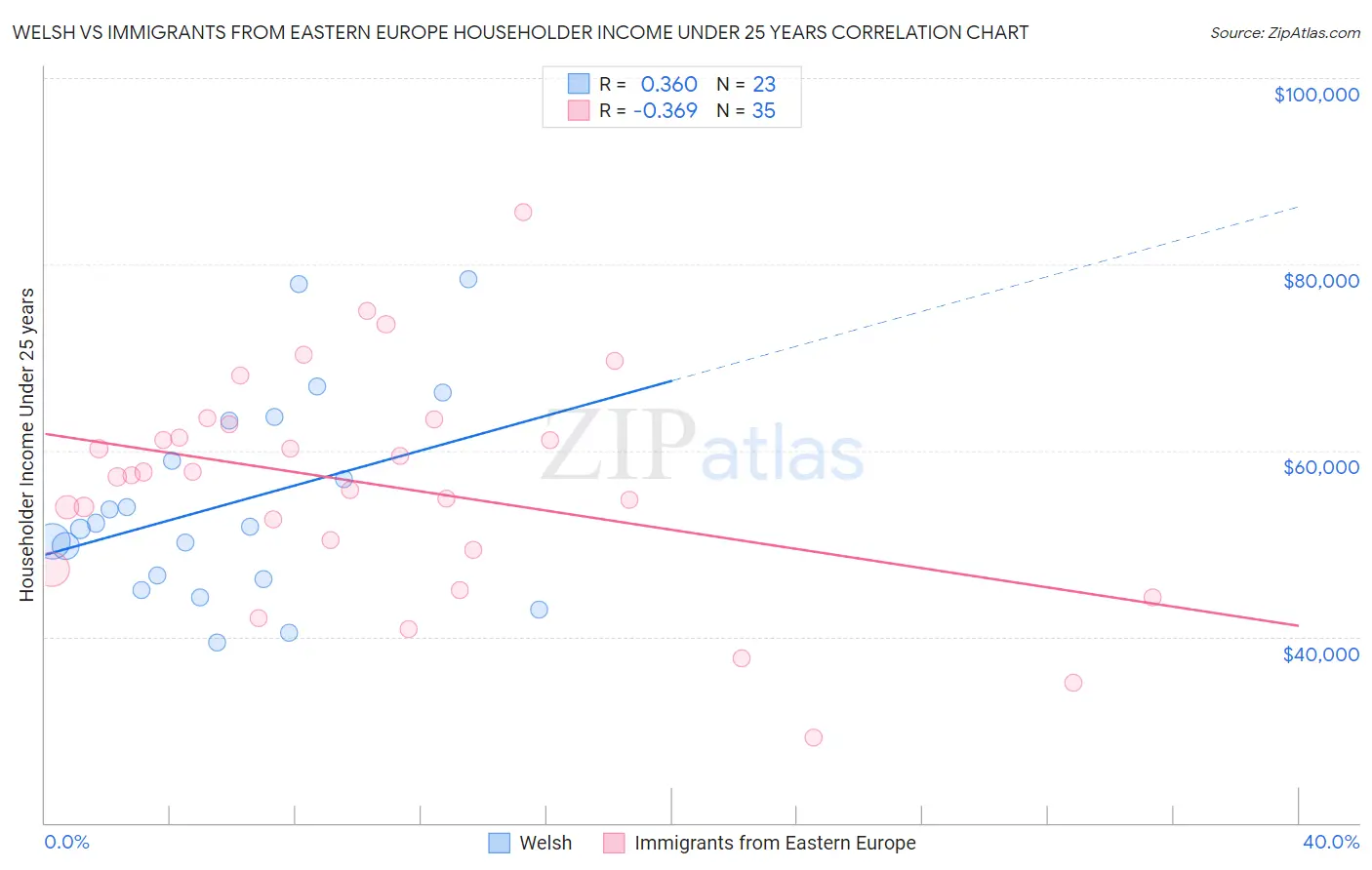 Welsh vs Immigrants from Eastern Europe Householder Income Under 25 years