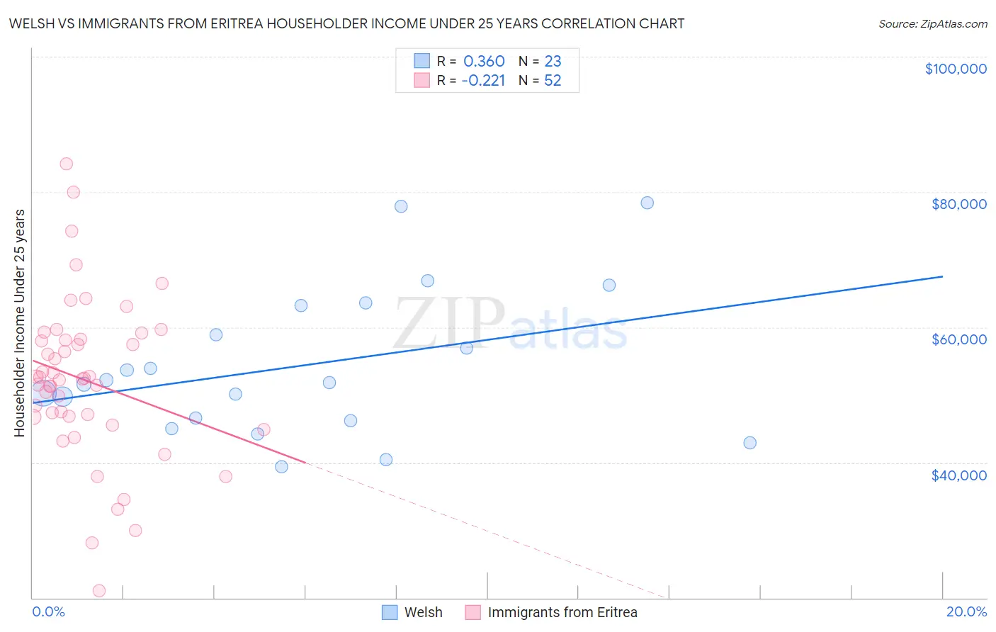 Welsh vs Immigrants from Eritrea Householder Income Under 25 years