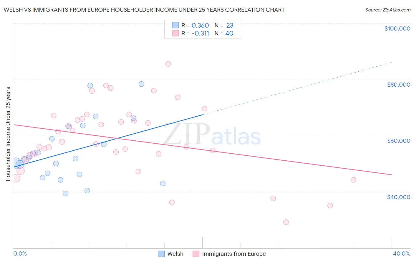 Welsh vs Immigrants from Europe Householder Income Under 25 years