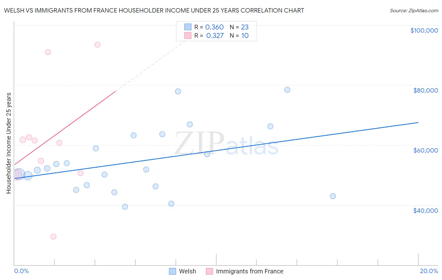 Welsh vs Immigrants from France Householder Income Under 25 years