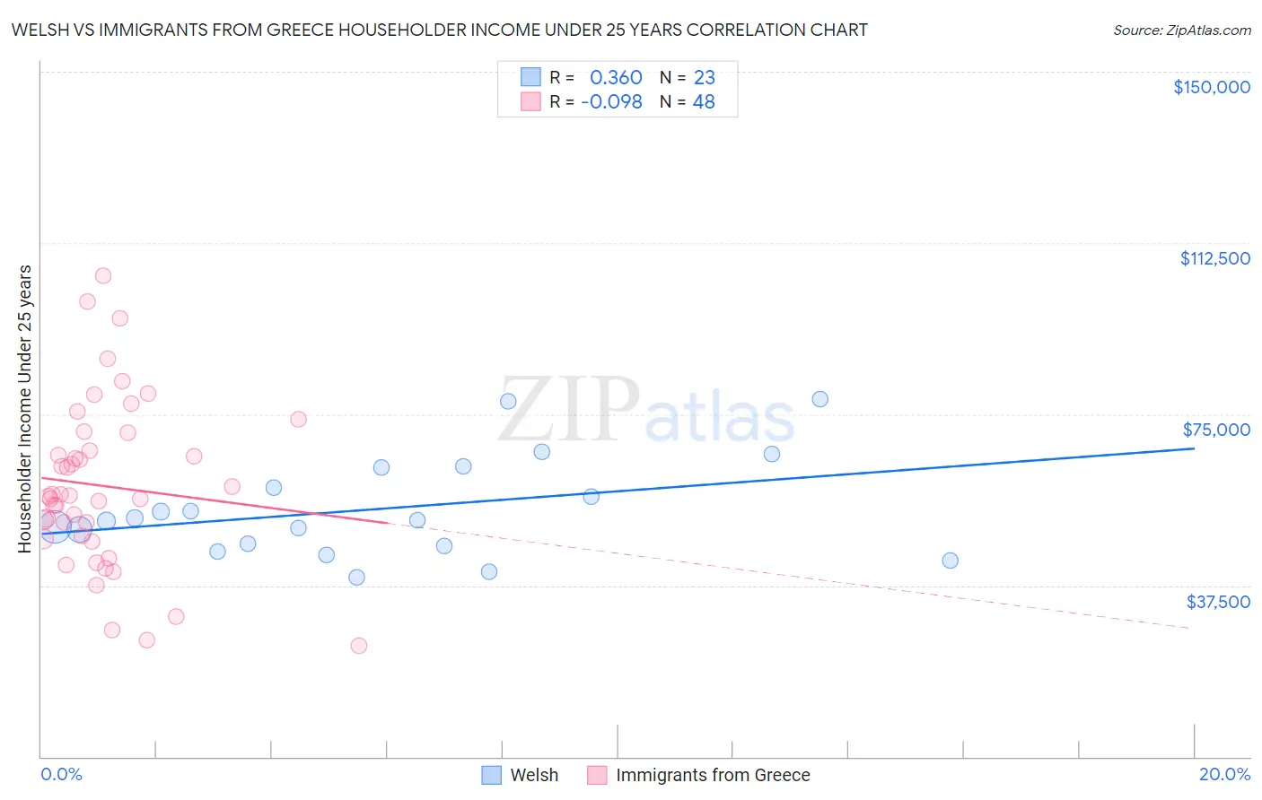 Welsh vs Immigrants from Greece Householder Income Under 25 years