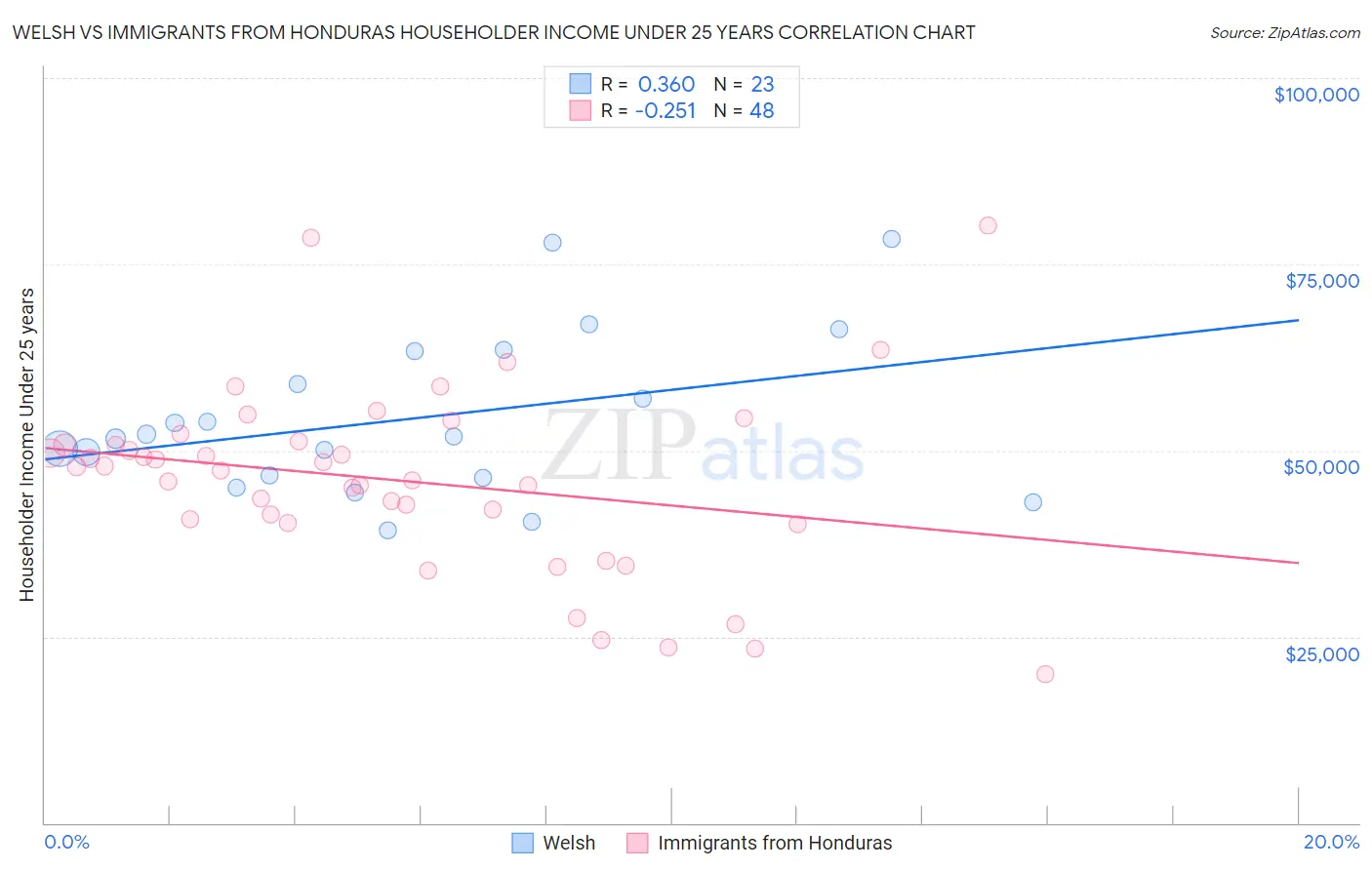 Welsh vs Immigrants from Honduras Householder Income Under 25 years